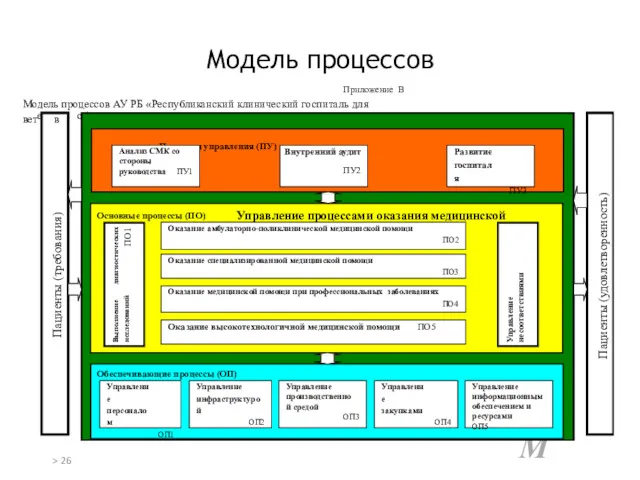 Модель процессов ойн» М еранов Пациенты (удовлетворенность) Приложение В Модель