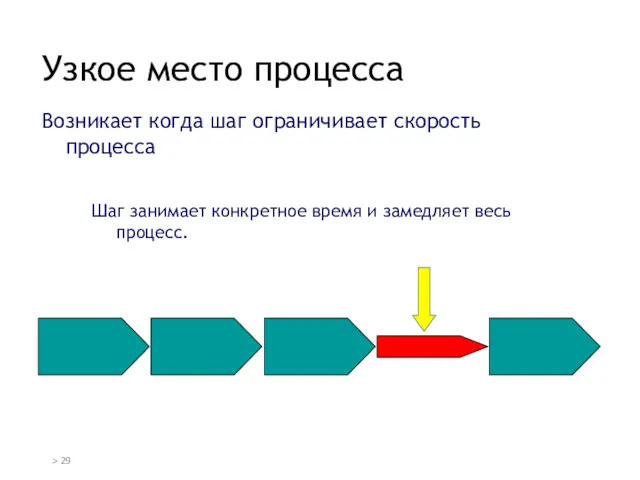 Узкое место процесса Возникает когда шаг ограничивает скорость процесса Шаг