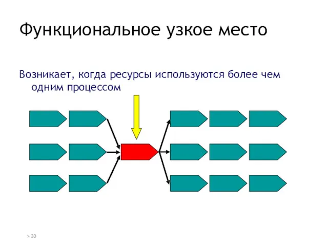 Функциональное узкое место Возникает, когда ресурсы используются более чем одним процессом >