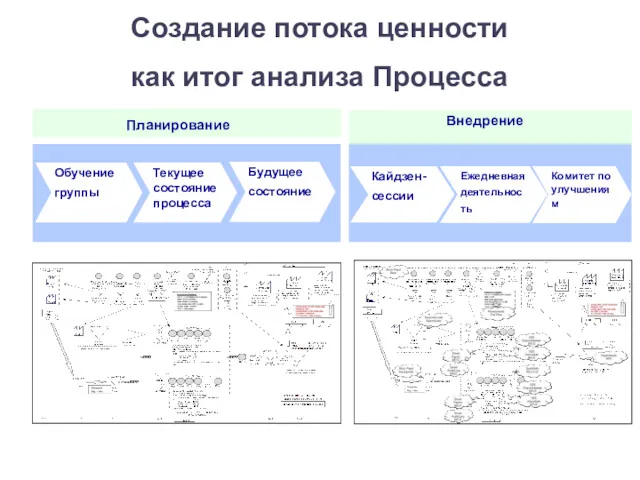 Создание потока ценности как итог анализа Процесса Планирование Текущее состояние процесса Обучение группы Будущее состояние