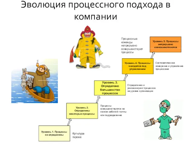 Эволюция процессного подхода в компании Уровень 5. Процессы непрерывно совершенствуются