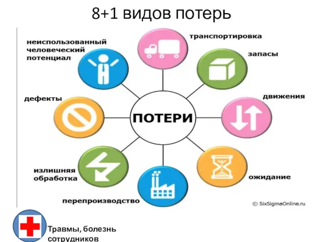 8+1 видов потерь Травмы, болезнь сотрудников