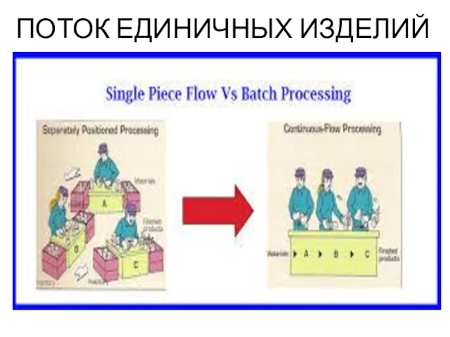 ПОТОК ЕДИНИЧНЫХ ИЗДЕЛИЙ