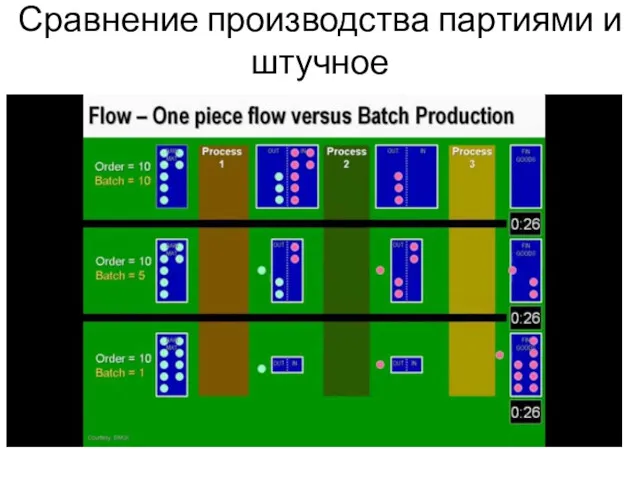 Сравнение производства партиями и штучное