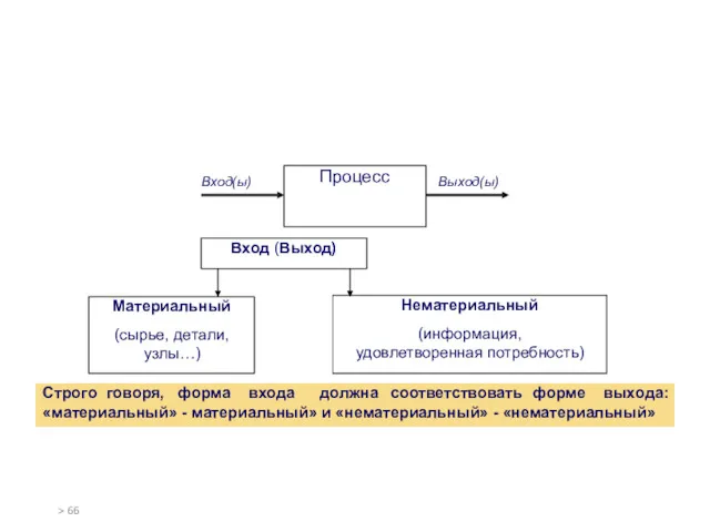 Вход (Выход) Процесс Вход(ы) Выход(ы) Строго говоря, форма входа должна