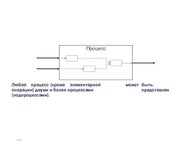 Процесс Любой процесс (кроме элементарной операции) двумя и более процессами (подпроцессами). может быть представлен >