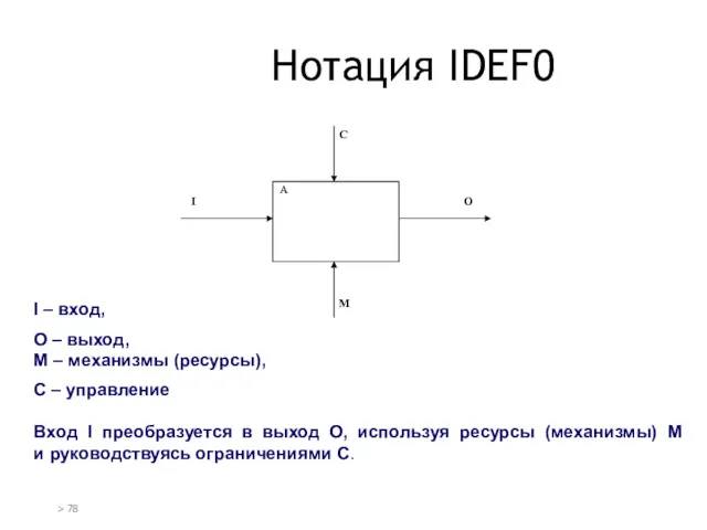 Нотация IDEF0 Вход I преобразуется в выход O, используя ресурсы