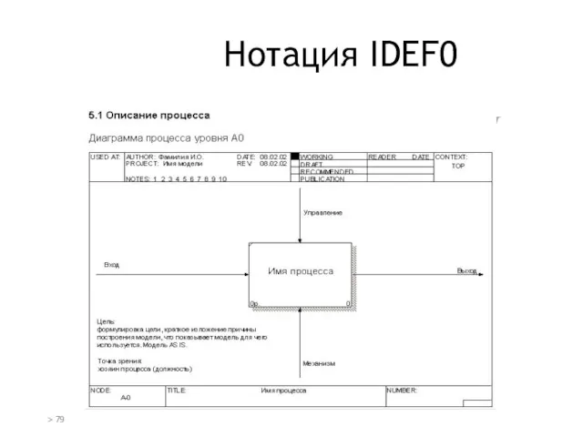 Нотация IDEF0 М >