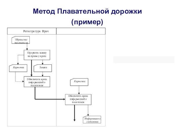 Метод Плавательной дорожки (пример) Регистратура Врач Обращение посетителя Оформить заявку