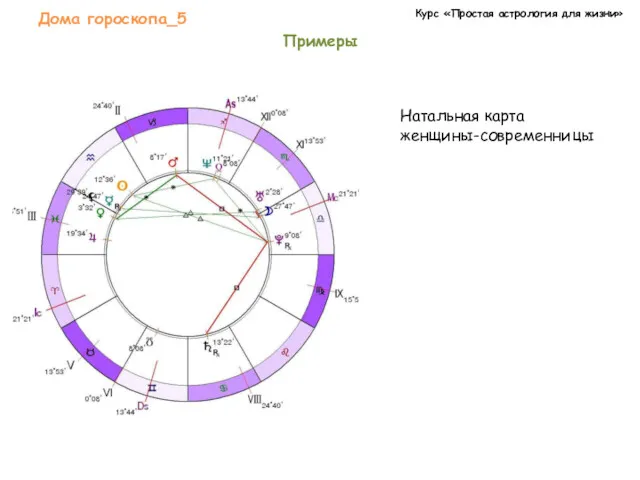 Курс «Простая астрология для жизни» Дома гороскопа_5 Примеры Натальная карта женщины-современницы