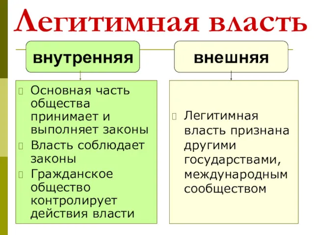 Легитимная власть Основная часть общества принимает и выполняет законы Власть