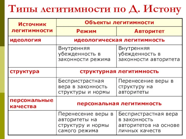 Типы легитимности по Д. Истону