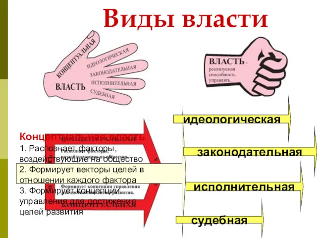 Виды власти Концептуальная власть 1. Распознает факторы, воздействующие на общество