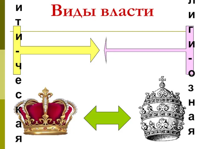 Виды власти Полити- ческая Религи- озная