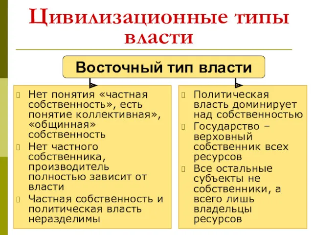 Цивилизационные типы власти Нет понятия «частная собственность», есть понятие коллективная»,