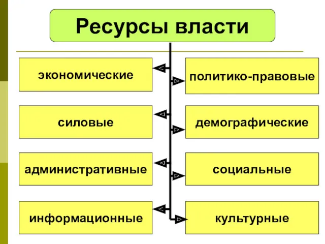 Ресурсы власти экономические силовые информационные административные культурные демографические социальные политико-правовые