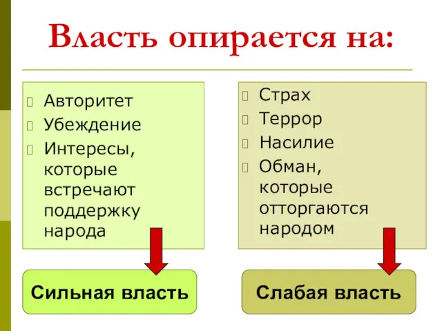 Власть опирается на: Авторитет Убеждение Интересы, которые встречают поддержку народа