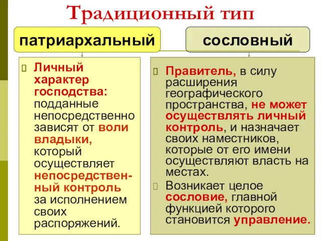 Традиционный тип Личный характер господства: подданные непосредственно зависят от воли