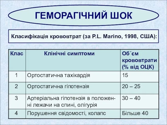 ГЕМОРАГІЧНИЙ ШОК Класифікація крововтрат (за P.L. Marino, 1998, США):