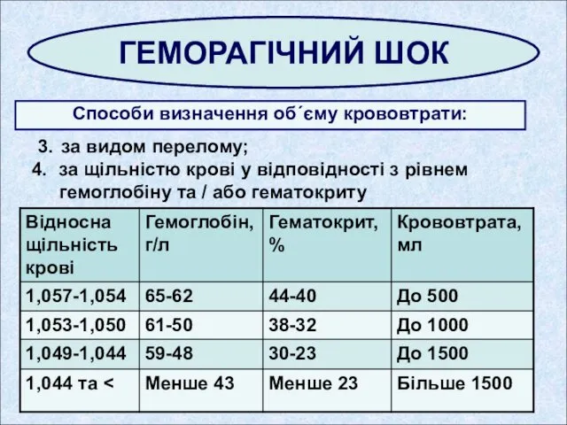 ГЕМОРАГІЧНИЙ ШОК Способи визначення об´єму крововтрати: 3. за видом перелому;