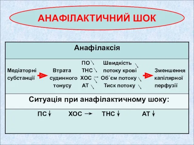 АНАФІЛАКТИЧНИЙ ШОК