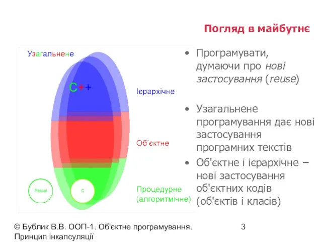 © Бублик В.В. ООП-1. Об'єктне програмування. Принцип інкапсуляції Погляд в