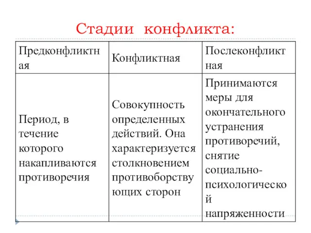 Стадии конфликта: