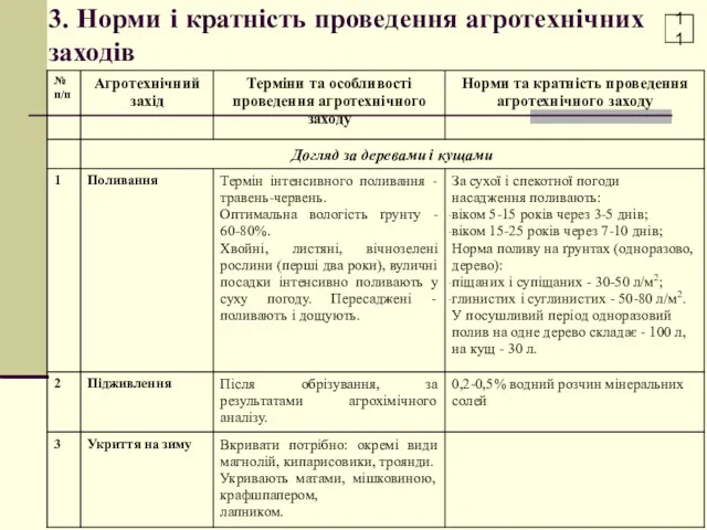 3. Норми і кратність проведення агротехнічних заходів 11