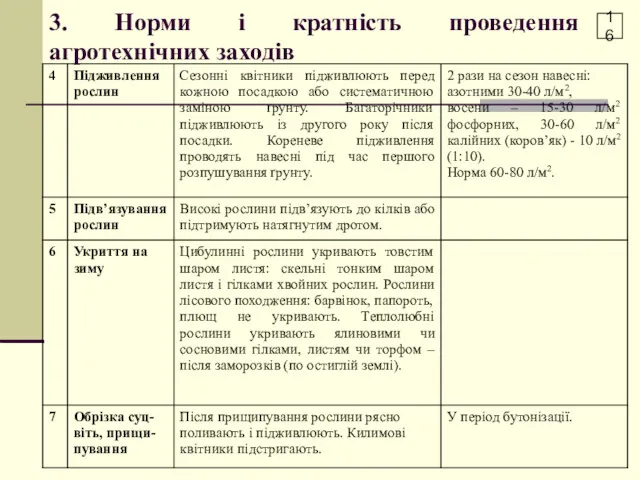 3. Норми і кратність проведення агротехнічних заходів 16