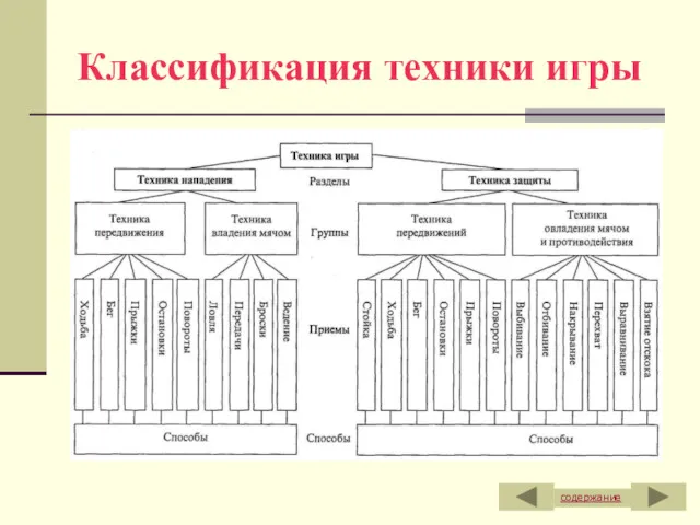 Классификация техники игры содержание