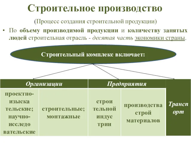 Строительное производство (Процесс создания строительной продукции) По объему производимой продукции