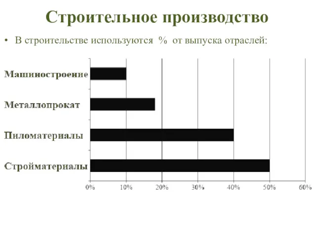 Строительное производство В строительстве используются % от выпуска отраслей: