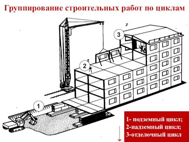 Группирование строительных работ по циклам 1- подземный цикл; 2-надземный цикл; 3-отделочный цикл 1 3 2