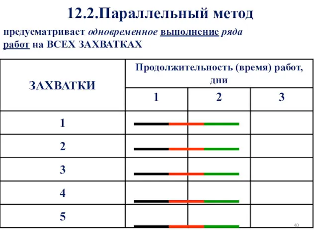 12.2.Параллельный метод предусматривает одновременное выполнение ряда работ на ВСЕХ ЗАХВАТКАХ