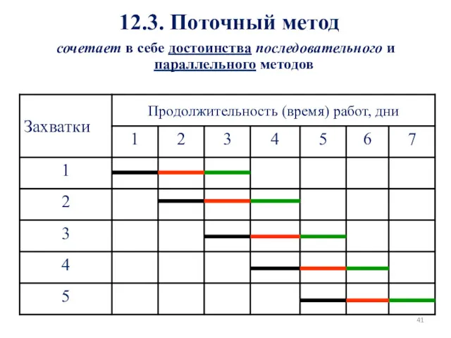 12.3. Поточный метод сочетает в себе достоинства последовательного и параллельного методов