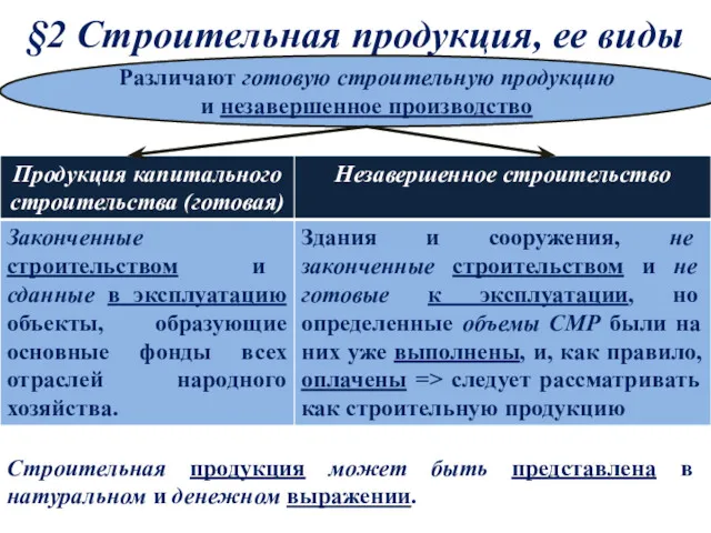 §2 Cтроительная продукция, ее виды Различают готовую строительную продукцию и