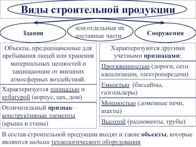 Виды строительной продукции Здания Сооружения В состав строительной продукции входят