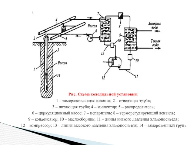 Рис. Схема холодильной установки: 1 – замораживающая колонка; 2 – отводящая труба; 3