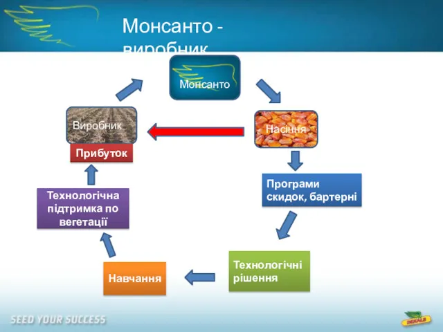 Монсанто - виробник Монсанто Програми скидок, бартерні Технологічні рішення Навчання Технологічна підтримка по