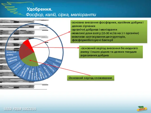 Удобрення. Фосфор, калій, сірка, меліоранти основне внесення фосфорних, калійних добрив