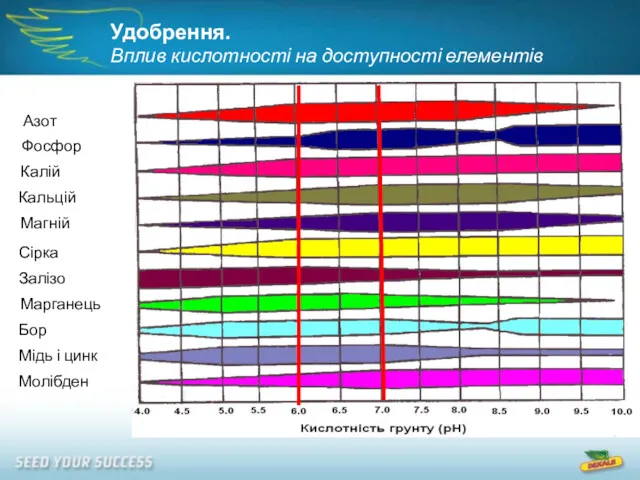 Удобрення. Вплив кислотності на доступності елементів живлення