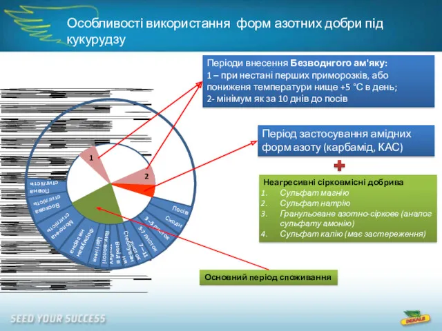 Особливості використання форм азотних добри під кукурудзу Періоди внесення Безводнгого