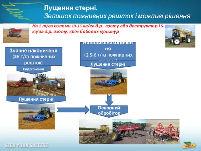 Лущення стерні. Залишок пожнивних решток і можливі рішення Значне накопиченя (≥6 т/га пожнивних