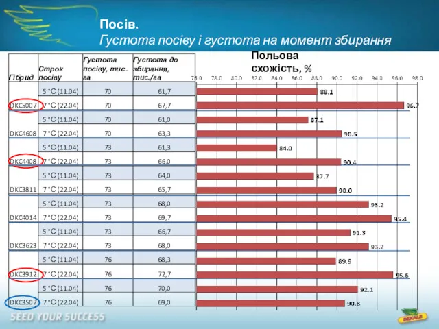 Посів. Густота посіву і густота на момент збирання Польова схожість, %