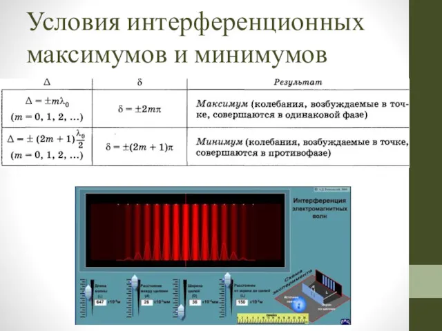 Условия интерференционных максимумов и минимумов