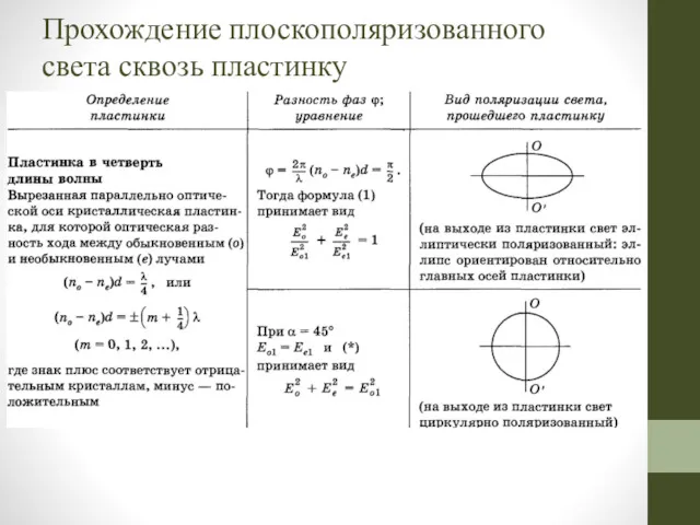 Прохождение плоскополяризованного света сквозь пластинку