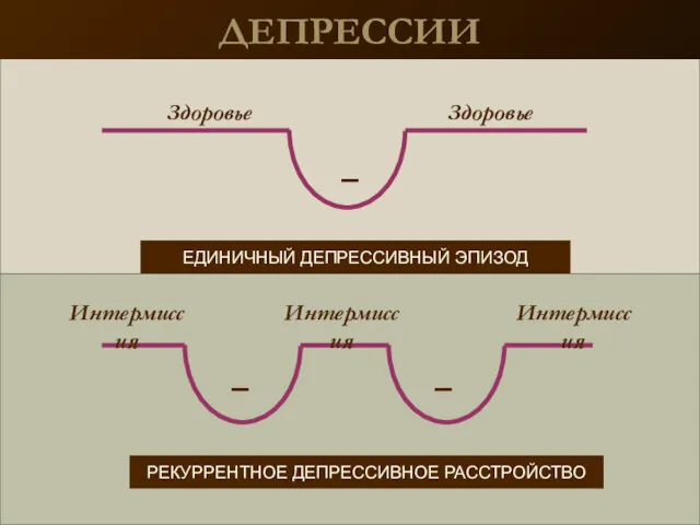 ДЕПРЕССИИ ЕДИНИЧНЫЙ ДЕПРЕССИВНЫЙ ЭПИЗОД РЕКУРРЕНТНОЕ ДЕПРЕССИВНОЕ РАССТРОЙСТВО Интермиссия Здоровье Здоровье Интермиссия Интермиссия – – –