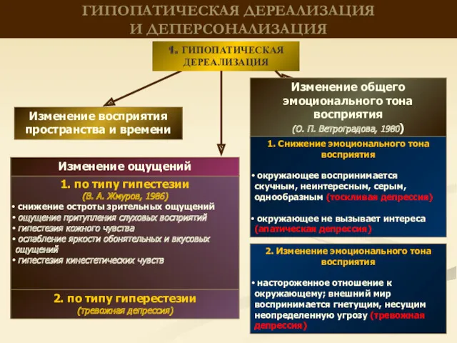 ГИПОПАТИЧЕСКАЯ ДЕРЕАЛИЗАЦИЯ И ДЕПЕРСОНАЛИЗАЦИЯ 1. по типу гипестезии (В. А.