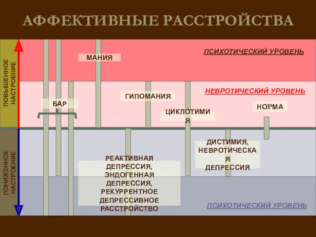 ПОНИЖЕННОЕ НАСТРОЕНИЕ ПОВЫШЕННОЕ НАСТРОЕНИЕ ПСИХОТИЧЕСКИЙ УРОВЕНЬ НЕВРОТИЧЕСКИЙ УРОВЕНЬ НОРМА ДИСТИМИЯ,