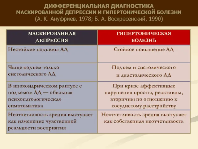 ДИФФЕРЕНЦИАЛЬНАЯ ДИАГНОСТИКА МАСКИРОВАННОЙ ДЕПРЕССИИ И ГИПЕРТОНИЧЕСКОЙ БОЛЕЗНИ (А. К. Ануфриев, 1978; Б. А. Воскресенский, 1990)